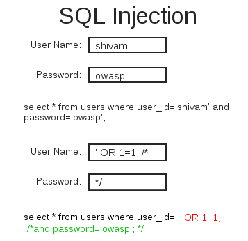 SQL Injection